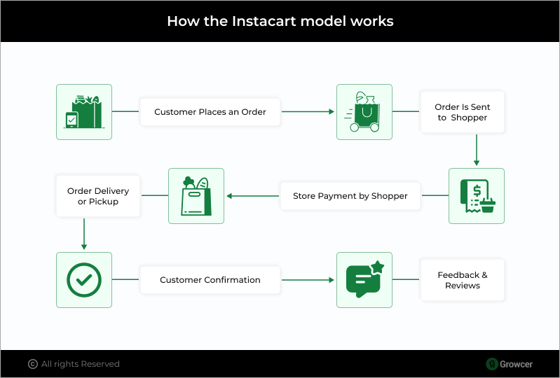 How the Instacart model works?